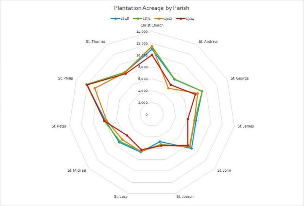 Plantation Acreage 1848, 871, 1912 & 1924