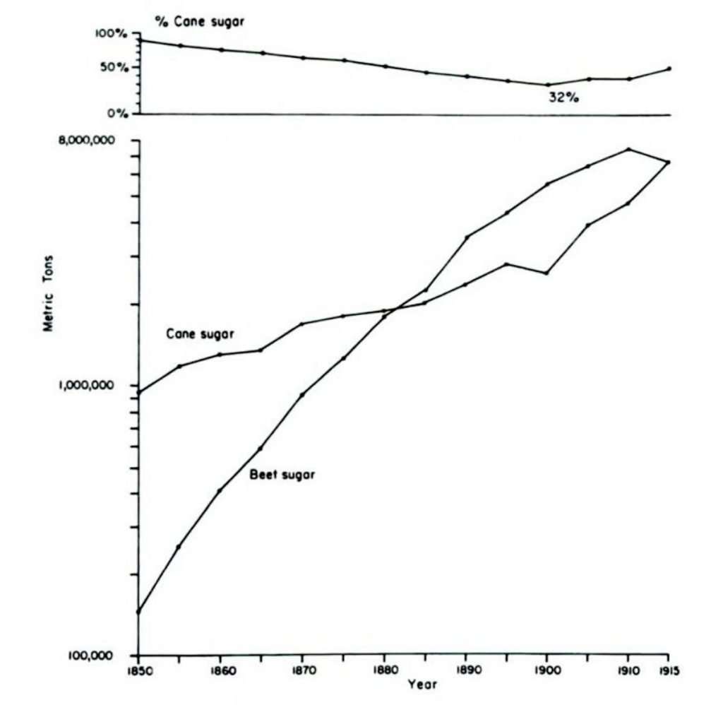 Sugar cane and beet sugar production, 1850 - 1915