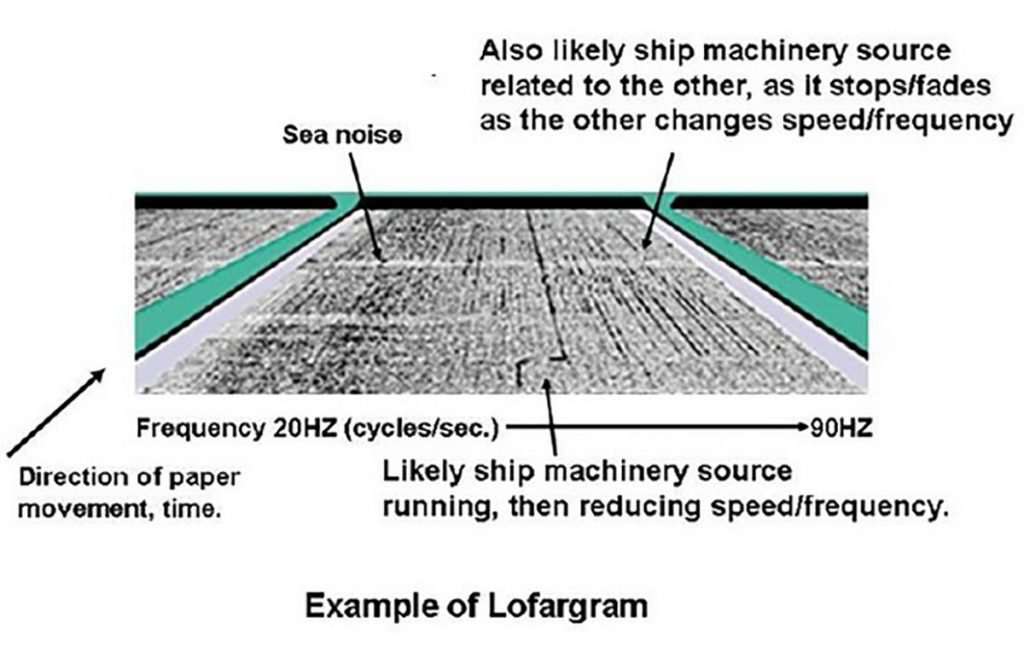NAVFAC- Lewes LOFARgram produced by SOSUS LOFAR equipment