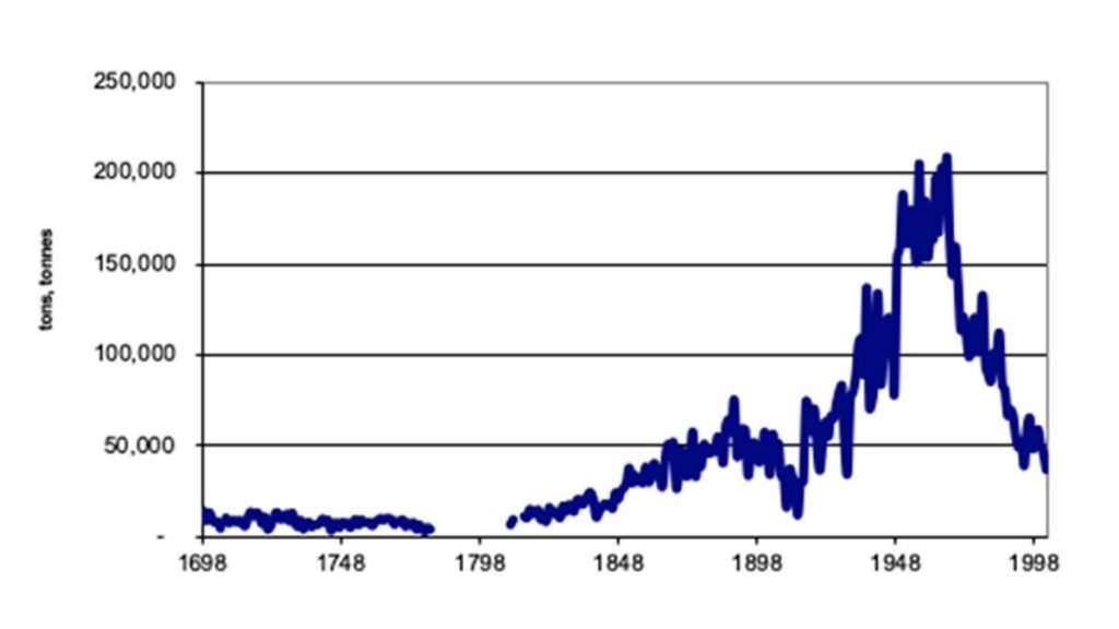 Barbados sugar production 1698 - 1998